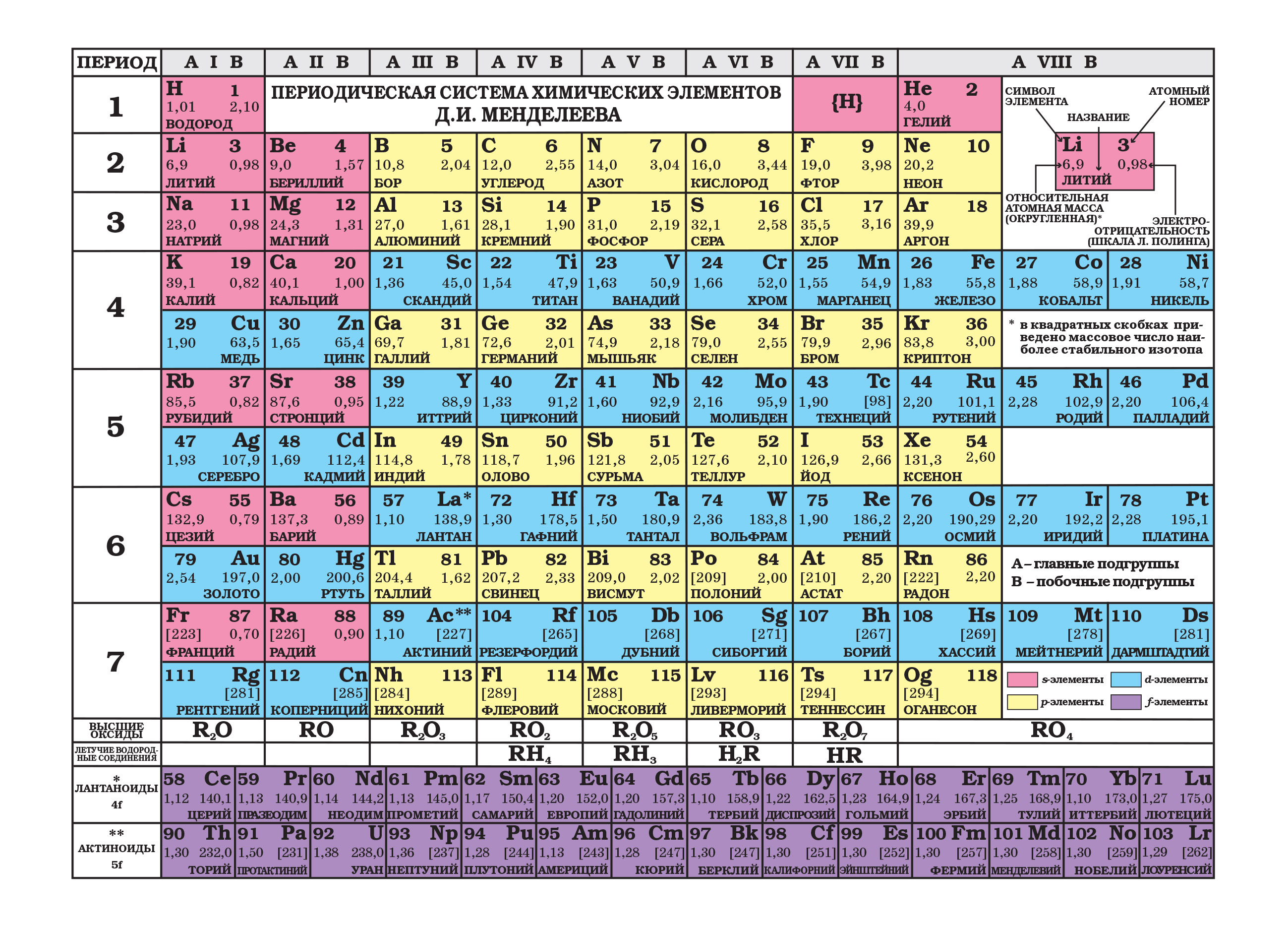 Характеристика химического элемента в таблице менделеева. Периодическая таблица системы хим элементов Менделеева. Д элементы в таблице Менделеева. Периодическая таблица Менделеева и таблица растворимости. Периодическая система химических элементов д и Менделеева 2020.