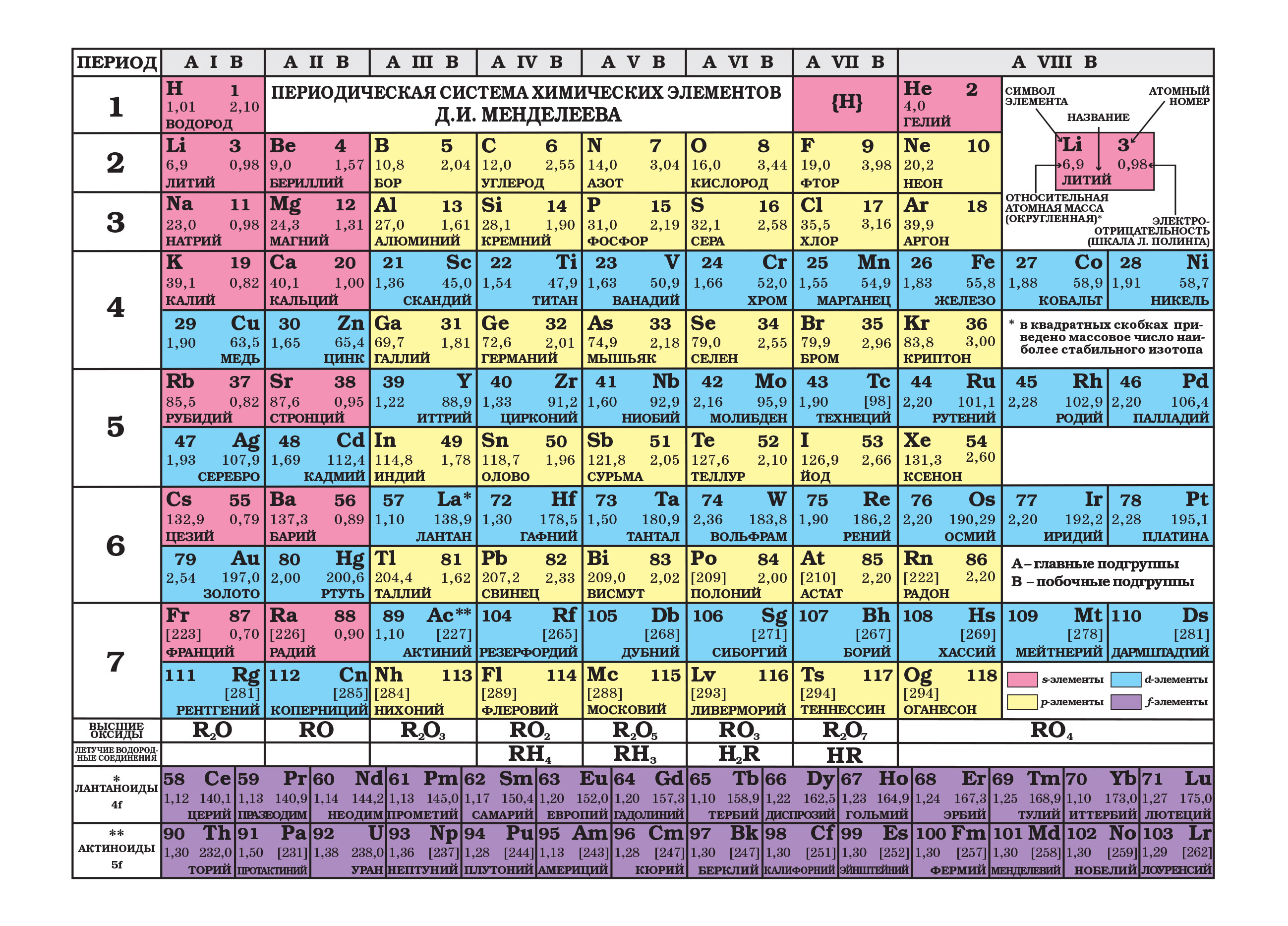 Д элементы первой группы. Химия таблица Менделеева. Периодическая таблица Менделеева и таблица растворимости. Периодическая таблица хим элементов д и Менделеева. Таблицу химических элементов д.и. Менделеева таблица.