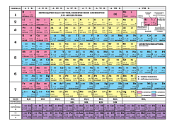 Таблица «Периодическая система химических элементов Д.И. Менделеева» формата А4