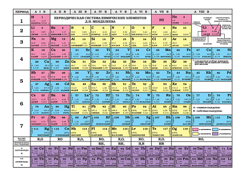 Таблица «Периодическая система химических элементов Д.И. Менделеева» формата А4 - 4
